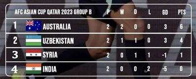 جدول گروه B جام ملت‌های آسیا در پایان هفته دوم / استرالیا دومین صعود کننده به مرحله حذفی لقب گرفت