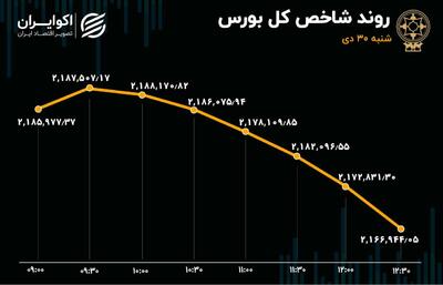 پایان سرد دی ماه / ثبت رکورد هزار و  731 درصدی در بورس تهران