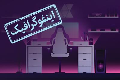 اینفوگرافیک/ ایرانی‌ها روزی چند ساعت بازی می‌کنند؟