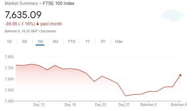 افزایش ۱.۴ درصدی شاخص FTSE ۱۰۰ لندن