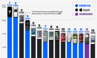 ۱۵ مورد از پرفروش ترین تلفن های همراه از آغاز تا کنون + ویدئو