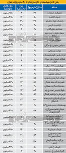 قیمت رهن آپارتمان‌‌‌های نقلی در نیمه شمالی تهران+ جدول
