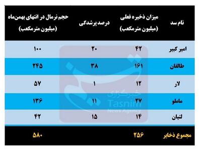 افت ۴۱ درصدی بارش‌های تهران / ظرفیت خالی سد‌های پایتخت به ۸۶ درصد رسید