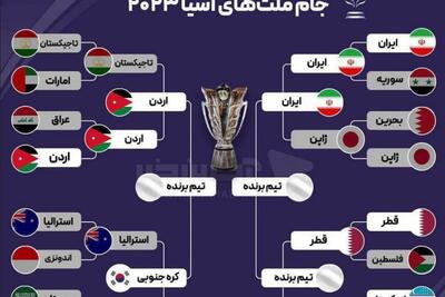 نمودار مرحله حذفی جام ملتهای آسیا ۲۰۲۳ بعد از پیروزی تیم ملی ایران مقابل ژاپن