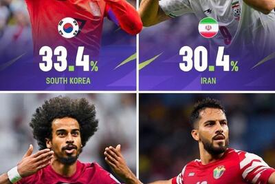 درصد قهرمانی ۴ تیم حاضر در نیمه نهایی جام ملت‌‌های آسیا از نگاه لایو اسکور