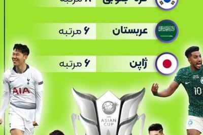 ایران رکورد دار صعود به نیمه نهایی جام ملت های آسیا