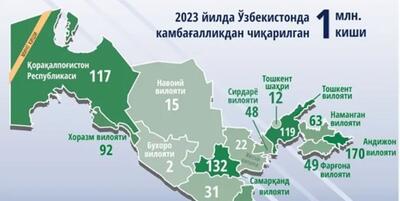 خبرگزاری فارس - کاهش 11 درصدی نرخ فقر در ازبکستان در سال 2023