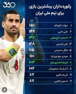 عکس/ رکوردداران بیشترین بازی برای تیم ملی ایران | اقتصاد24