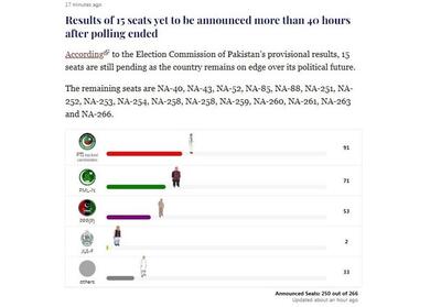 آمار رسمی نتایج انتخابات پاکستان؛ نامزدهای تحت حمایت   تحریک انصاف   همچنان پیشتاز هستند - تسنیم