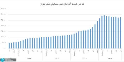 تورم  ٤٦,٥ درصدی مسکن شهر تهران در دی ماه/ افزایش 5 درصدی نسبت به آذر/ نرخ تورم سالانه مسکن در تهران به 82.8 درصد رسید