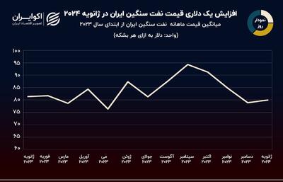 نمودار روز: بازگشت نفت سنگین ایران به کانال 80 دلاری