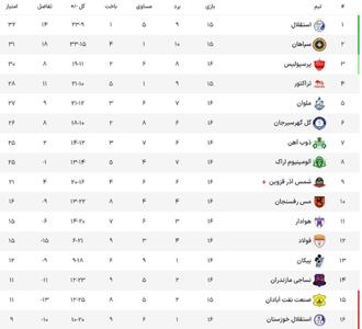 جدول لیگ برتر بعداز باخت امشب پرسپولیس