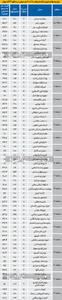 قیمت آپارتمان‌های بالای100متر در نقاط مختلف تهران+ جدول
