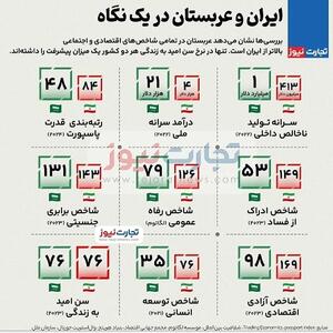 مقایسه تاسف‌بار ایران و عربستان! +نمودار