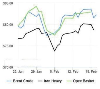قیمت نفت رو به افزایش گذاشت