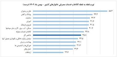 افزایش تورم در بهمن :‌ 42 درصد