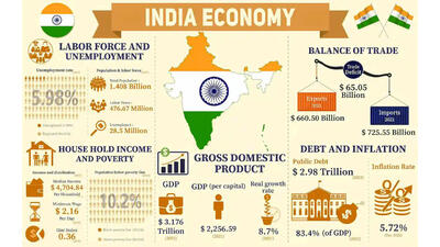 هند سه سال دیگر سومین اقتصاد جهان خواهد شد