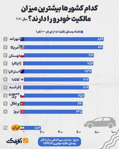 اینفوگرافی/ به ازای هر ۱۰۰۰ ایرانی، ۱۸۳ خودرو | اقتصاد24