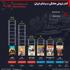 اینفوگرافی/ آمار فروش هفتگی سینمای ایران - هفته اول اسفند | اقتصاد24