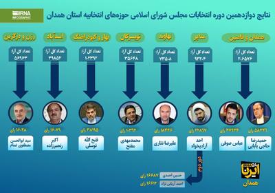 نتایج انتخابات مجلس در همدان / اسامی منتخبان