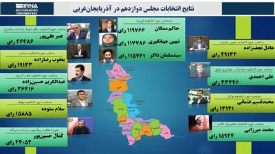 نتایج انتخابات مجلس در آذربایجان غربی + اسامی منتخبان
