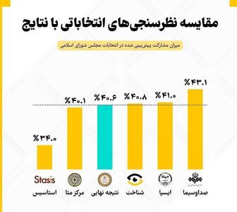 عکس/مقایسۀ نظرسنجی‌های انتخاباتی با نتایج نهایی | اقتصاد24