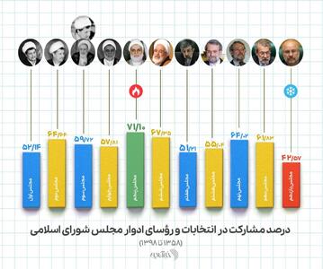 اینفوگرافی/بیشترین و کمترین میزان مشارکت در ادوار یازده‌گانه انتخابات مجلس | اقتصاد24