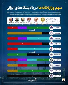 سهم وزارتخانه‌ها در پالایشگاه‌های ایرانی