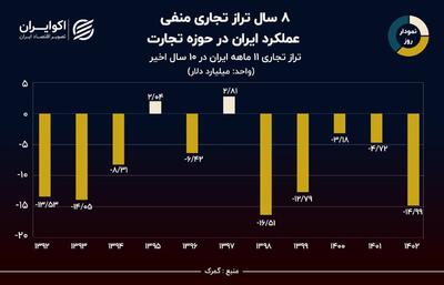 نمودار روز: تراز تجاری ایران منفی 15 میلیارد دلار شد