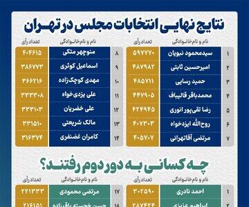 اینفوگرافی/ نتایج نهایی انتخابات مجلس در تهران | اقتصاد24