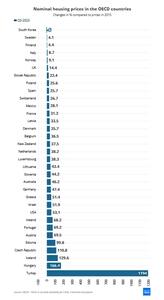 قیمت مسکن در کدام کشور اروپایی بیشترین رشد را داشته است؟ | اقتصاد24