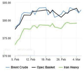 قیمت نفت بهبود یافت