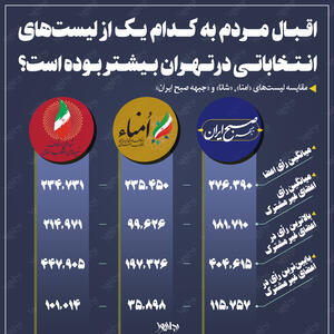 اقبال مردم تهران به کدام یک از فهرست‌های انتخاباتی بیشتر بوده است؟