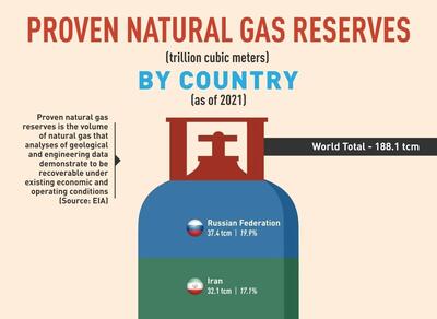 نگاهی به ذخایر گاز طبیعی بر اساس کشورها؛ جایگاه ایران کجاست؟ (+ اینفوگرافی)