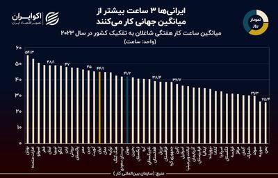 ایران از نظر میانگین ساعت کار در هفته، چندمین کشور دنیاست؟