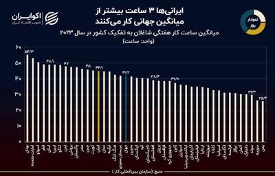 اینفوگرافی/ایرانی‌ها ۳ ساعت بیشتر از میانگین جهانی کار می‌کنند | اقتصاد24
