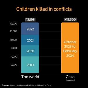سازمان ملل: تعداد کودکان جان باخته در غزه در ۴ ماه، بیشتر از ۴ سال جنگ در سراسر جهان است