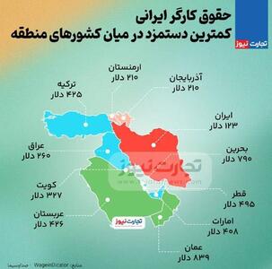 اینفوگرافی/ حقوق کارگر ایرانی کمترین دستمزد در میان کشور‌های منطقه | اقتصاد24
