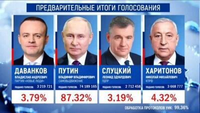 پوتین دوباره رئیس جمهوری روسیه شد | جزئیات انتخابات ریاست جمهوری در این کشور