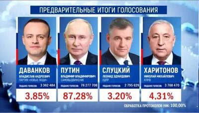 نتایج نهایی انتخابات روسیه اعلام شد