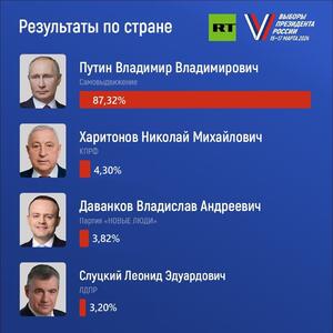 کمیسیون انتخابات روسیه: پوتین 87 درصد آرا را پس از شمارش 99 درصد آرا کسب کرده است | خبرگزاری بین المللی شفقنا