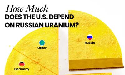 (اینفوگرافیک) آمریکا چقدر به اورانیوم روسیه وابسته است؟