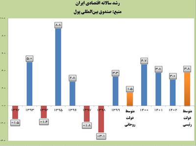صندوق بین‌المللی پول: رشد اقتصادی ایران در دولت رئیسی ۲.۵ برابر شد/ کمترین رشد اقتصادی ایران پس از جنگ در دولت حسن روحانی اتفاق افتاد