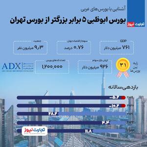 بورس ابوظبی ۵ برابر بزرگ‌تر از بورس تهران! | اقتصاد24