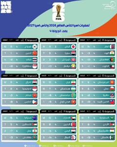 جداول ۹ گانه مرحله مقدماتی جام جهانی ۲۰۲۶ در آسیا / صعود ایران و ۵ تیم دیگر به مرحله بعد قطعی شد
