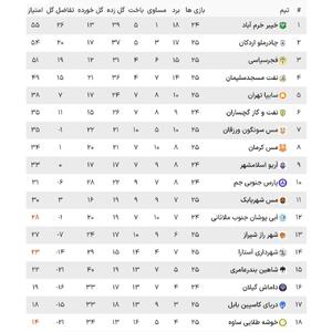 جدول لیگ دسته اول فوتبال در پایان هفته ۲۵