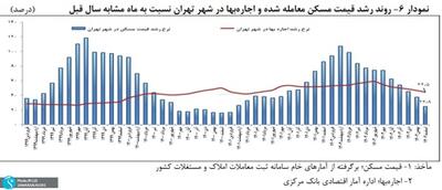 اسفند 1402 اجاره مسکن شهری نسبت به سال قبل 52 درصد گران شد / تورم اجاره بها در تهران 5 /44
