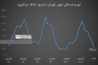تورم مسکن در پایان ۱۴۰۲ به ۲۴.۸ درصد کاهش یافت/ تورم ماهانه مسکن شهر تهران ۳.۸ درصد بوده است
