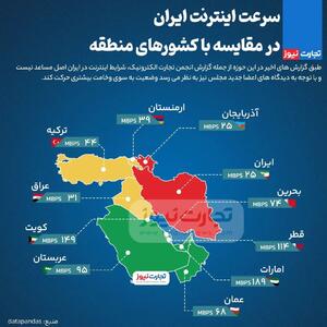اینفوگرافی/ وضعیت سرعت اینترنت ایران در مقایسه با کشور‌های منطقه | اقتصاد24