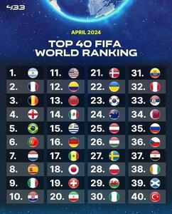 ۴۰ تیم برتر دنیا در رنکینگ جدید فیفا
